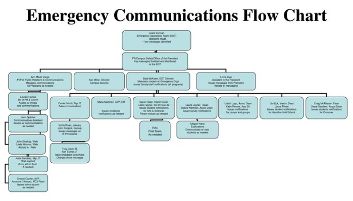 free printable crisis communication team coordination meeting template doc