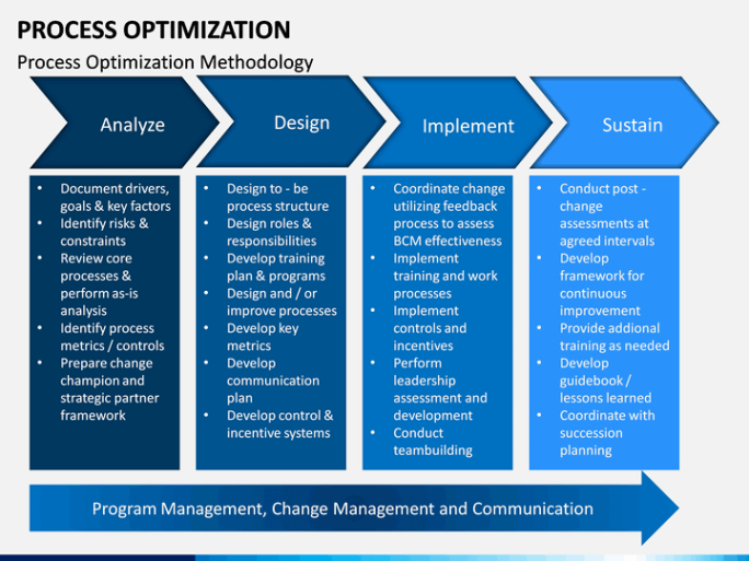 free sample business process optimization meeting template word