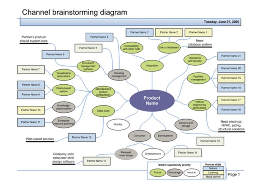 printable business model innovation brainstorming meeting template excel