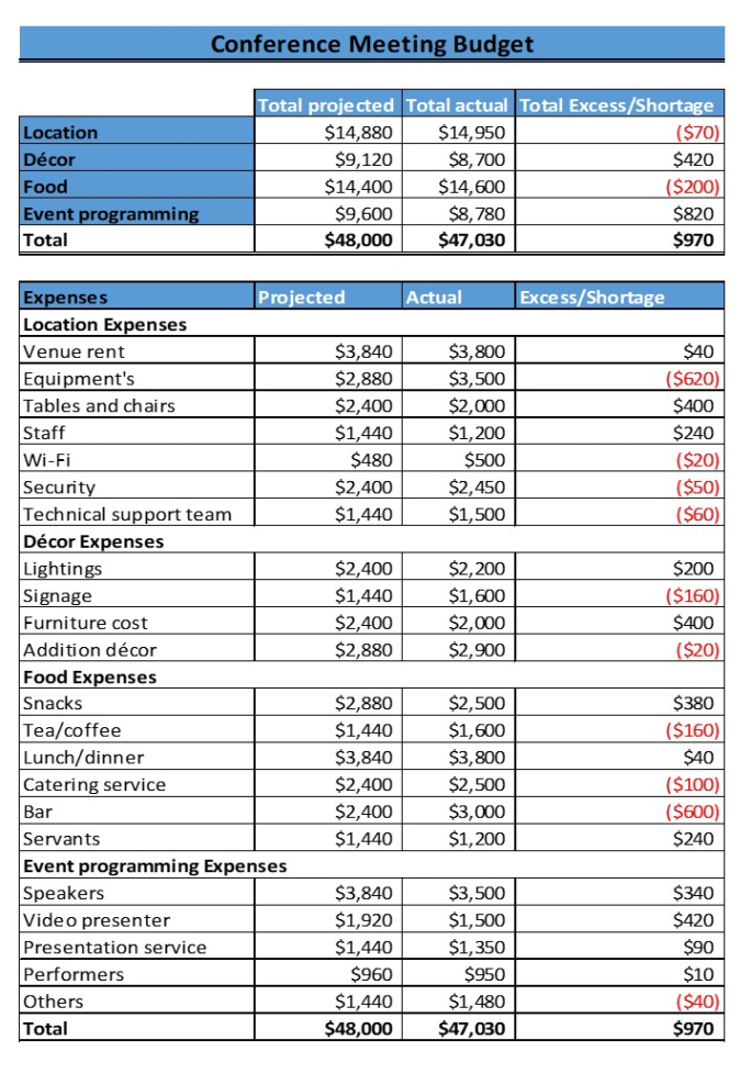 sample budget planning session meeting template example