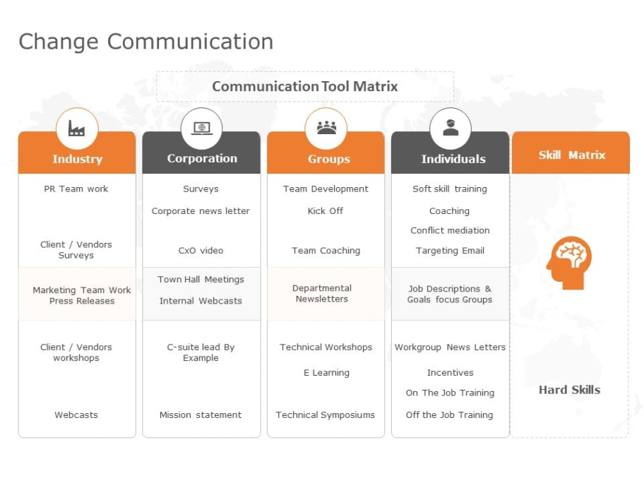 sample change management communication planning meeting template