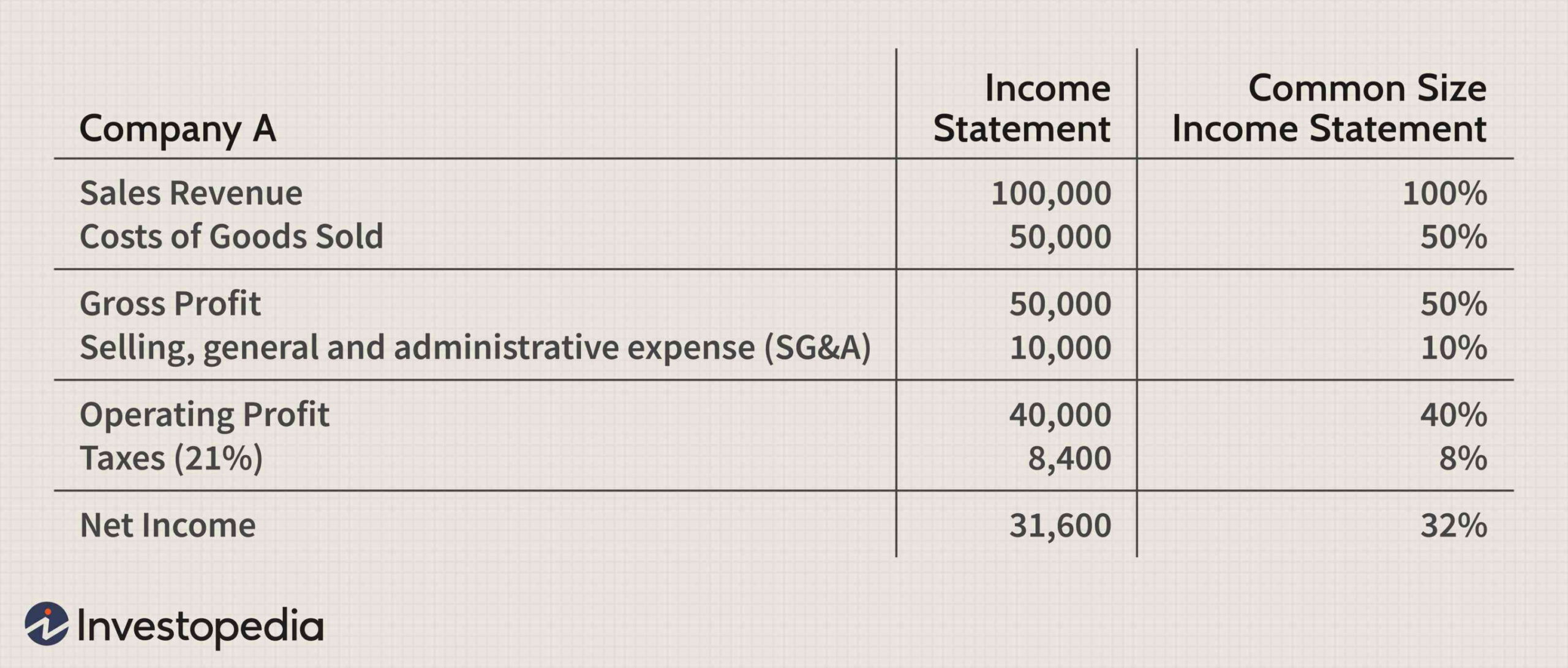 free common size income statement definition common size income statement template sample