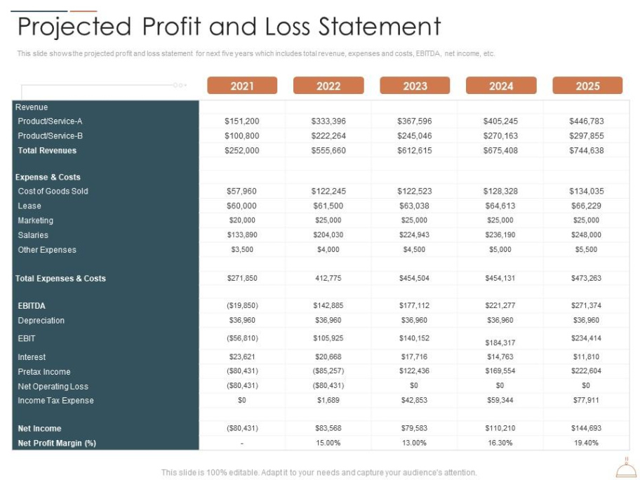 projected profit and loss statement restaurant cafe business idea ppt projected profit and loss statement template sample