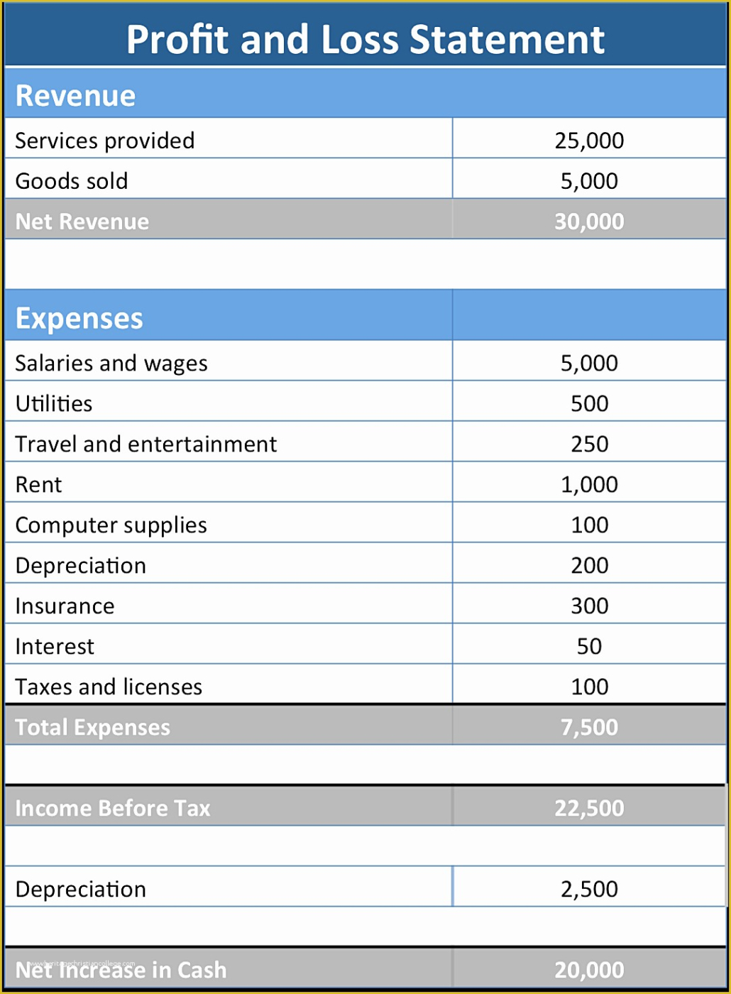 printable free profit and loss template for self employed of basic profit and loss statement template self employed profit loss statement template sample