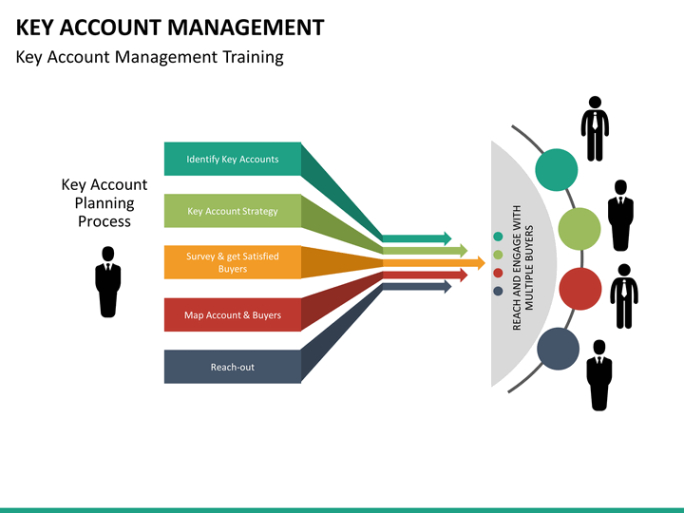 Printable Key Account Mangement Powerpoint Template  Sketchbubble Key Account Management Presentation Template Example